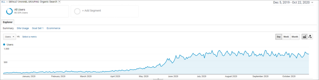 Building Organic Traffic Takes More Time, But Is Worth The Investment